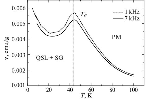 Temperature dependences of the magnetic susceptibility χ T of Gd 0 55