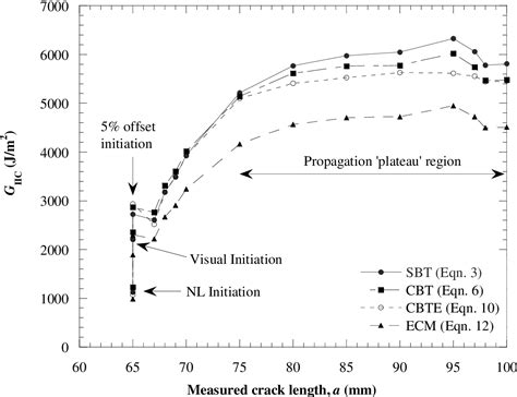 Figure From The Determination Of The Mode Ii Adhesive Fracture