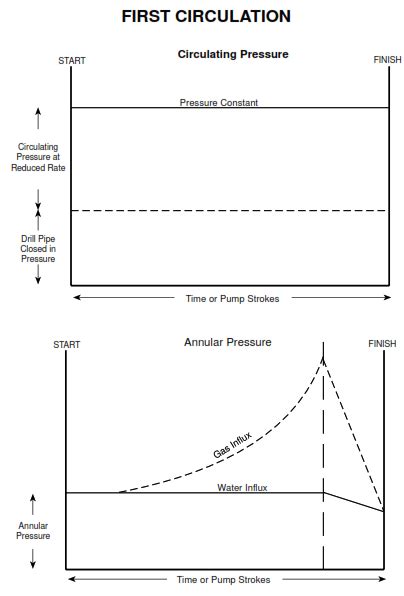 Driller S Method Procedures Calculations Drilling Manual