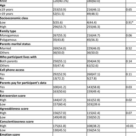 Association Between Selected Respondents Characteristics And