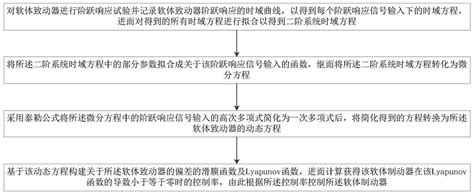 一种软体致动器的运动控制方法与流程