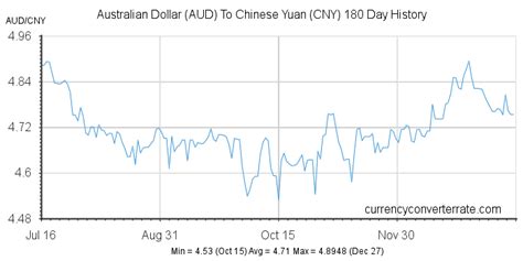 AUD to CNY - Convert Australian Dollar to Chinese Yuan - Currency ...