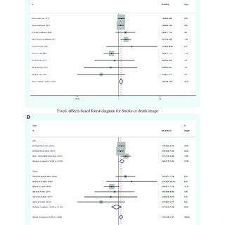 Forest Plot Of The Occurrence Of Stroke Or Tia In Patients With Sicas