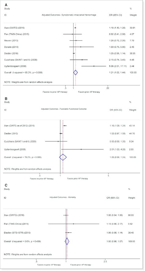 Forest Plots Showing Adjusted Outcomes In Patients Who Underwent