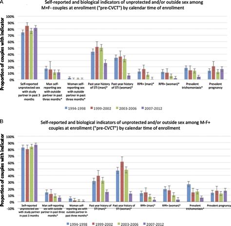 Sustained Effect Of Couples Hiv Counselling And Testing On Risk