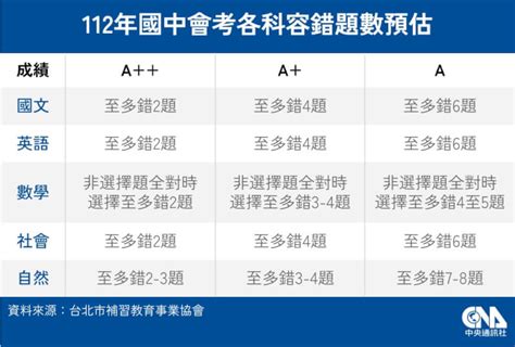 國中會考想拿a 補教估各科容錯題數 生活 中央社 Cna