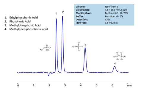 Phosphate SIELC