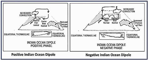 Indian monsoon: Indian Ocean Dipole (IOD) - Rau's IAS