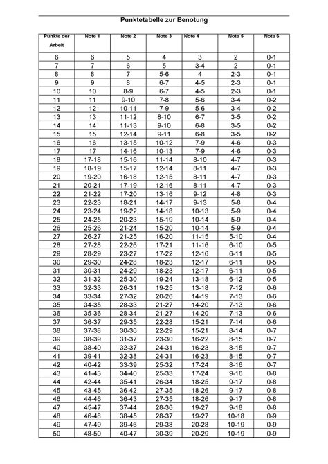 Noten Punkte Punktetabelle Zur Benotung Punkte Der Note Note