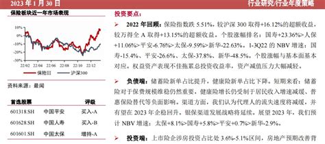 2023负债端逐步改善资产端关注利率走势股市表现和涉房资产29页pdf 保险理财 万一保险网