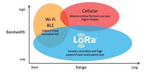 The Arduino Guide To Lora And Lorawan Arduino Documentation