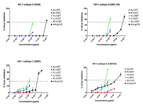 Neutralization Assay Plot Showing The Percentage Inhibition Of