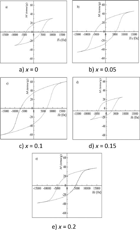 The Hysteresis Loops Of The Sr 1 X Yb X Fe 12 X Co X O 19 X ¼ 0 0 2 Download Scientific