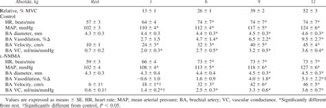 Cardiovascular Variables At Rest And During Progressive Handgrip