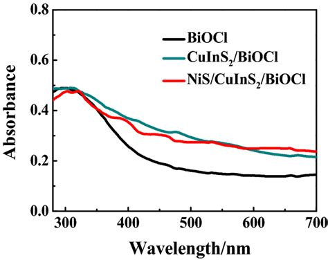 Uvvis Absorption Spectra Of Biocl Cuins2biocl And Niscuins2biocl