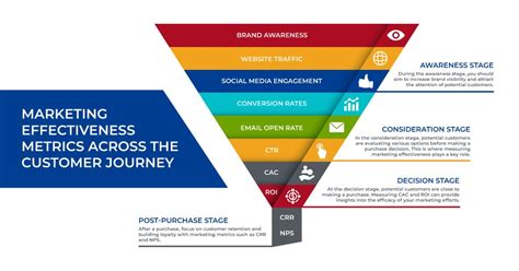 Understanding Key Marketing Effectiveness Metrics In