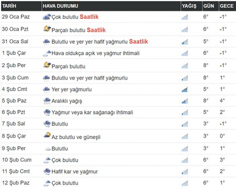 İstanbul da 15 günlük hava durumu Meteoroloji İstanbul da beklenen