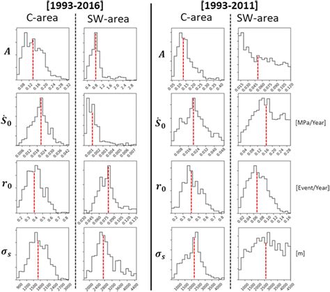 Marginal Probability Distributions Of Model Parameters Obtained With