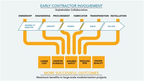 How To Improve Fabrication Project Through Early Contractor Involvement