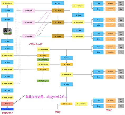 Yolov9改进策略 添加注意力篇 Biformer双层路由注意力机制bi Level Routing Attention