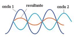 Interferencia De Ondas Calculisto Res Menes Y Clases De C Lculo