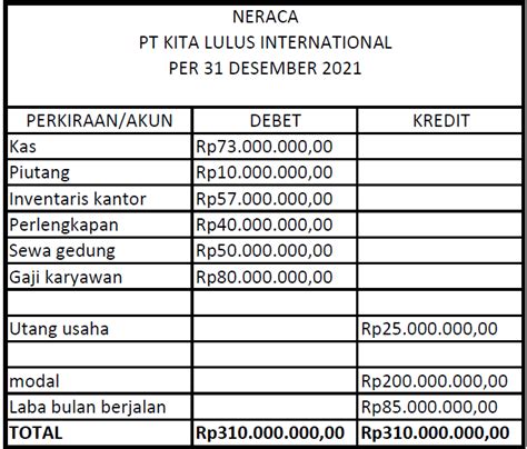 Contoh Laporan Neraca Pengertian Komponen Cara Membuat