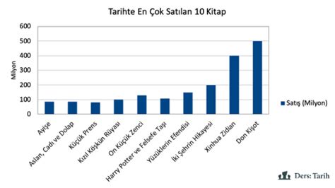 Tarihte En Ok Satan Kitap D Nya Ap Nda Milyonlarca Satan