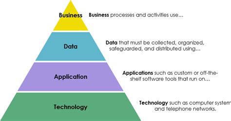 Enterprise Architects Vs Solution Architects Vs Domain Architects