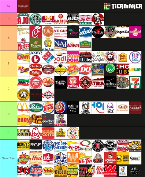 Huge Restaurant And Fast Food Chains List 1154 Places Tier List Community Rankings Tiermaker