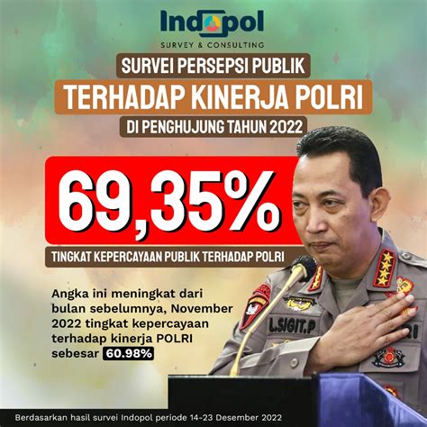 Survei Indopol Kepercayaan Polri Meningkat Jadi Hampir 70 Persen