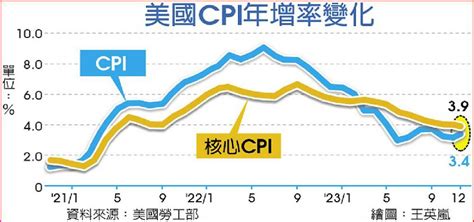 美通膨反彈 3月降息機率大減 日報 工商時報