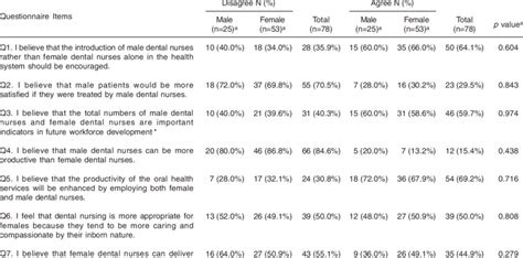 Comparison Between Perceptions Of Male And Female Senior Dental Download Scientific Diagram