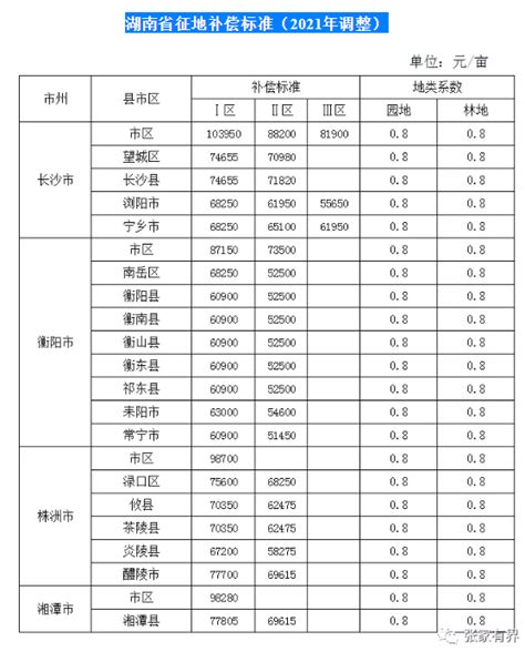 关于调整湖南省征地补偿标准的通知 中金在线财经号