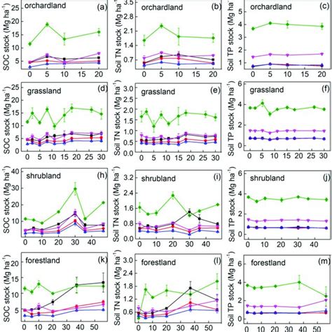 Stocks Of Soil Organic Carbon Soc Soil Total Nitrogen Tn And Soil