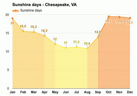 Yearly & Monthly weather - Chesapeake, VA