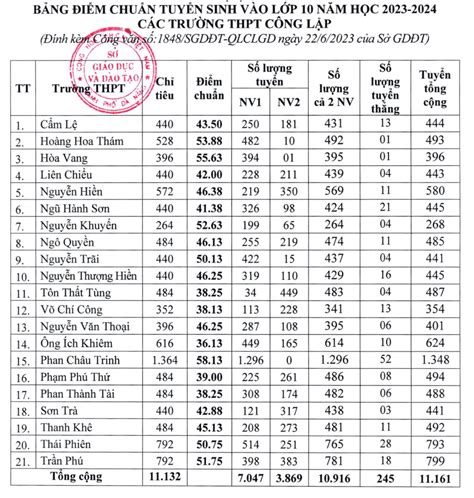 Đà Nẵng công bố điểm chuẩn tuyển sinh lớp 10 năm 2023