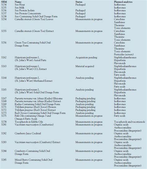 Dietary Supplement Standard Reference Materials | American Laboratory