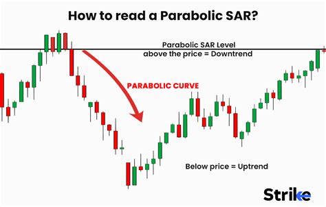 Parabolic Sar Definition Key Features Calculations Trading And