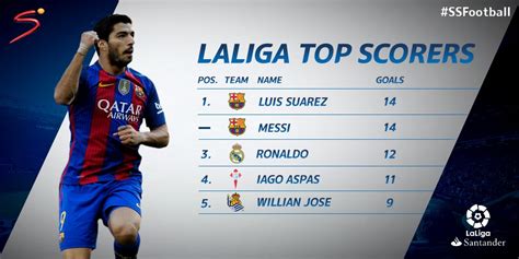 La Liga Top Goals And Assists