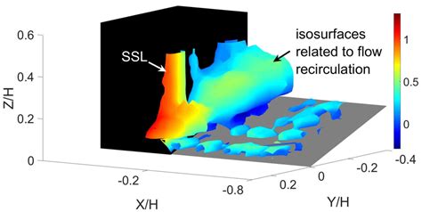 Isosurfaces Of The Dimensionless Time Averaged Horizontal Vorticity