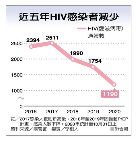 公費投藥喊卡 愛滋防線憂破口｜性病防治｜性愛｜元氣網