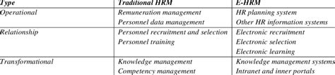 Traditional Hrm And E Hrm Comparison Download Table