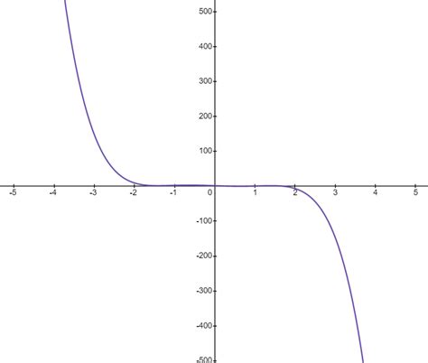 Compare the graph of $y=-x^{5}$ to the graph of $y=-x^{5}+4 | Quizlet