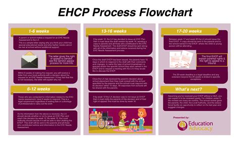 EHCP Timeline Education Advocacy