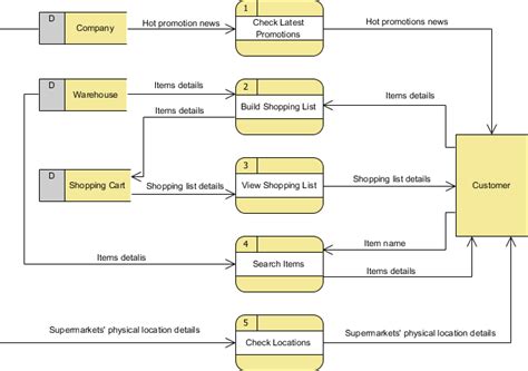 Dfd Diagram For Supermarket Management System Supermarket Fl