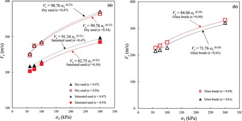 Variation Of Shear Wave Velocity With Confining Pressure Using F In