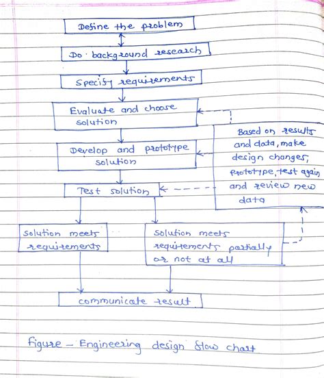 Solved A Draw An Engineering Design Flow Chart And State Its Benefits To Course Hero