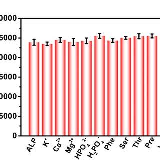 A Cl Kinetic Curves Of Luminol H O K S O Red Curve Luminol H O