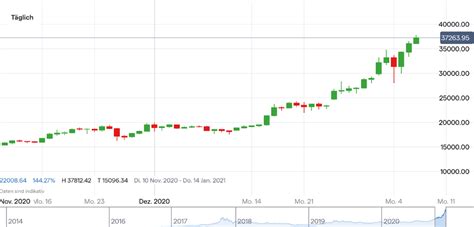 Bitcoin Kurs Prognose Hierauf Kommt Es An