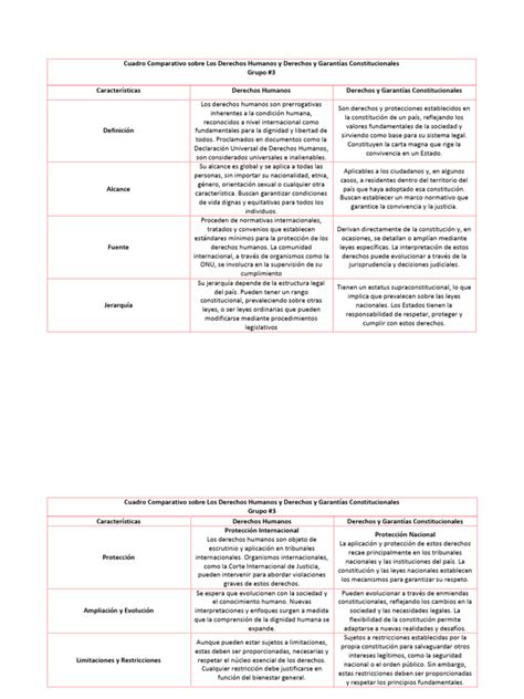 Cuadro Comparativo Sobre Los Derechos Humanos Y Derechos Y Garantías